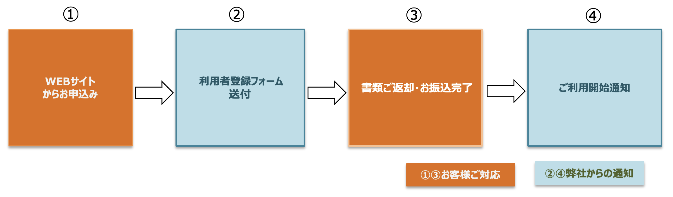 受講開始までの流れ